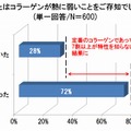 あなたは、コラーゲンが熱に弱いことをご存知でしたか？