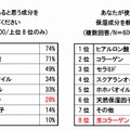 保湿効果があると思う成分／使用している保湿成分