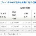 活用種類別　活用校数　（かっこ内の%は活用校総数に対する割合）