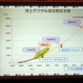 地上デジタル放送普及予測。アナログ放送終了時までに4800万世帯。