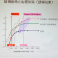 誘導効果は約100度で飽和状態になる