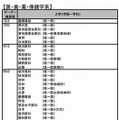 入試難易予想ランキング（私立大・医・歯・薬・保健学系）