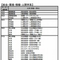 入試難易予想ランキング（私立大・総合・環境・情報・人間学系）