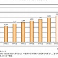 保育園・託児所市場規模推移