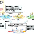 世界で初めて実現した仮想ネットワーク制御技術の概要 