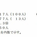 海上保安大学校の試験実施結果