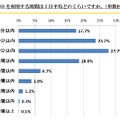 Q2. あなたがふだん、SNSを利用する時間は1日平均どのくらいですか。【N=1000】