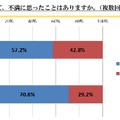 Q5. あなたがSNSを利用して、不満に思ったことはありますか。【N=1000】