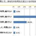 Q10. 今後のSNSの利用に関して、あなたのお考えに近しいものをお答えください。【N=1000】