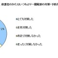 子どもの受験の年に、いつもより一層、風邪の対策・予防を行いましたか？