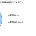 過去の受験の年に子どもは風邪を引きましたか？