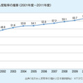 処方せん受取率の推移（2001年度～2011年度）
