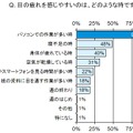 目の疲れを感じやすいのは、どのような時ですか？