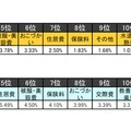 2013年、「家計予算」を増やしたい/減らしたいのは？