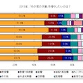 2013年、「わが家の予算」を増やしたいのは？