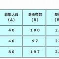 さいたま市立浦和中学校の第2次選抜適性検査受検状況