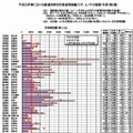 2013春 都道府県別 花粉症飛散量予測（第2報）