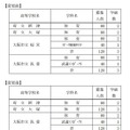 平成 25 年度大阪府公立高等学校の募集人員の変更点