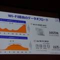 Wi-Fi経由のデータオフロード