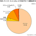 主に何を使ってインターネット上のレシピを見ますか？