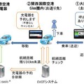 兼松など、関西国際空港の急速充電器を使ってEVタクシー自動予約機能の実証実験