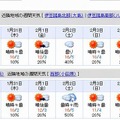 東京都・神奈川県の週間天気