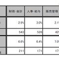 SaaSの利用率と今後の利用意向