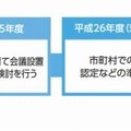 子ども・子育て支援新制度の流れ