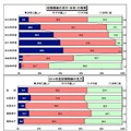 就職戦線の見方の推移