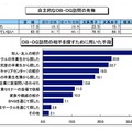 自主的なOG・OB訪問の有無