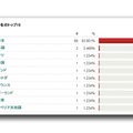 「WORM_PHORPIEX.JZ」の感染数がもっとも多い国は日本