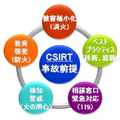 レポートではCSIRTにも言及