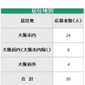 応募者の内訳（居住地別）