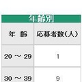 応募者の内訳（年齢別）