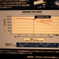 　東京ビッグサイトにて11日から13日まで開催された「FINETECH JAPAN/Display 2007」。ここでは特集レポートで掲載しきれなかったようすを写真でまとめて紹介してみた。