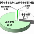 不適切な書込みに占める各校種の割合