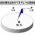 不適切な書込みのリスクレベル別内訳