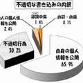 不適切な書込みの内訳