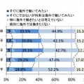 卒業後すぐに海外で働きたいと思うか