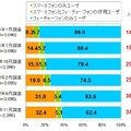 フィーチャーフォンとスマートフォンのユーザー比率