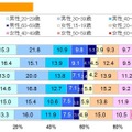 スマートフォンユーザーの性別・年代別比率