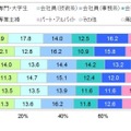 スマートフォンユーザーの職業別比率