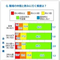 職場の仲間と飲みに行く頻度は？