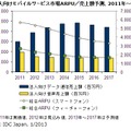 国内通信サービス市場 2012年の推定と2013年～2017年の予測