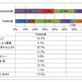 男性のFacebookユーザー／Twitterユーザーの診断結果比較