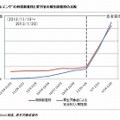 「インフルエンザ」の検索数推移と厚労省の報告数推移の比較