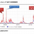 「インフルエンザ」と「インフルエンザ症状」の検索数推移