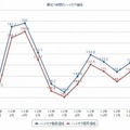 最近1年間のハイオク価格