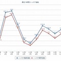 最近1年間のハイオク価格