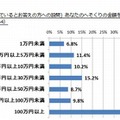 へそくりをしている人の金額